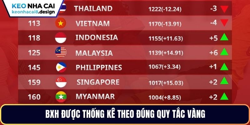 BXH được thống kê theo đúng quy tắc vàng